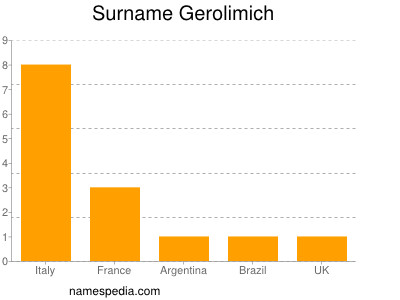 Surname Gerolimich