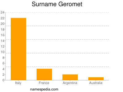 Surname Geromet