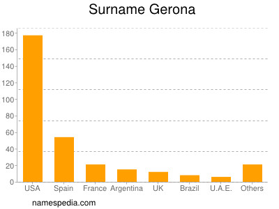 Surname Gerona