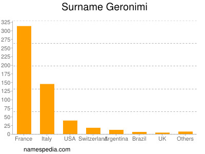 Surname Geronimi