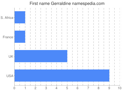 Given name Gerraldine
