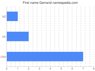 Given name Gerrand