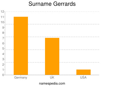 Surname Gerrards