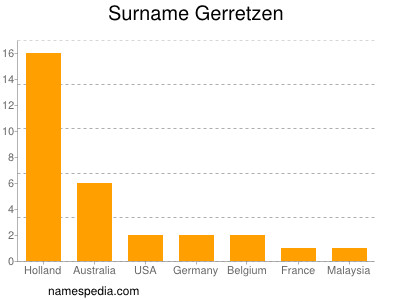 Surname Gerretzen