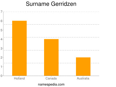 Surname Gerridzen