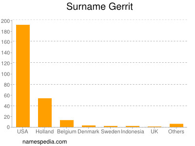 Surname Gerrit