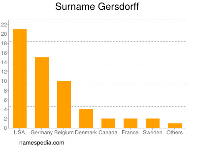 Surname Gersdorff