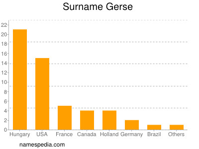Surname Gerse