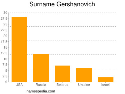 Surname Gershanovich