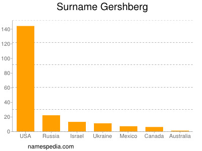 Surname Gershberg