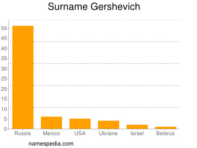 Surname Gershevich