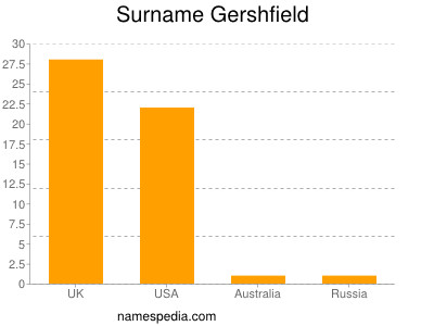 Surname Gershfield