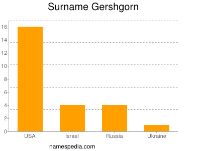 Surname Gershgorn