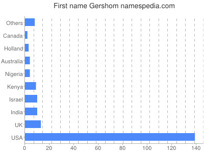 Given name Gershom