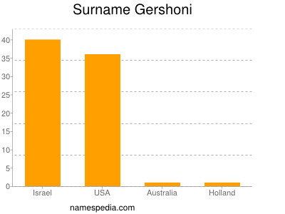 Surname Gershoni
