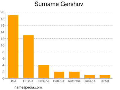 Surname Gershov