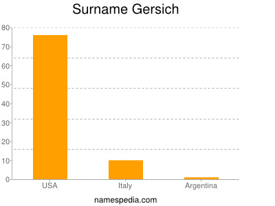 Surname Gersich