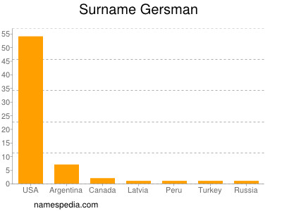 Surname Gersman