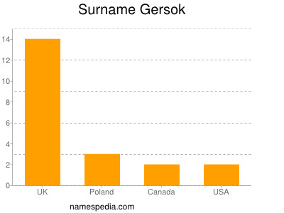Surname Gersok