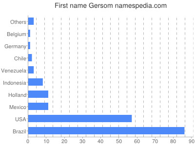 Given name Gersom