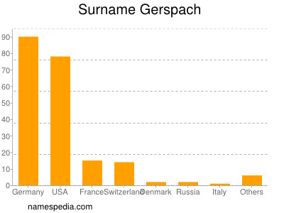 Surname Gerspach