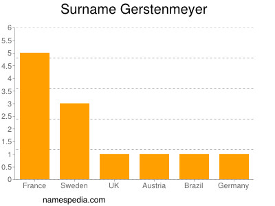 Surname Gerstenmeyer