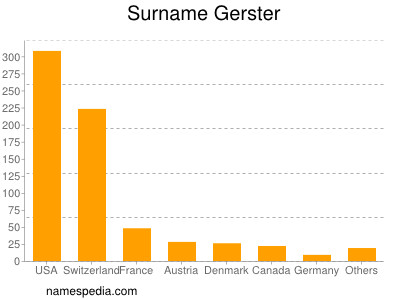Surname Gerster