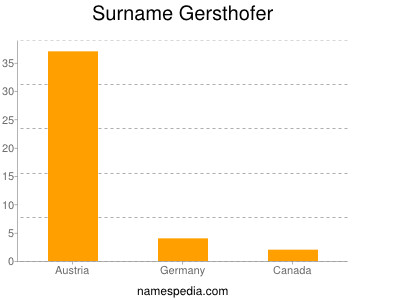 Surname Gersthofer