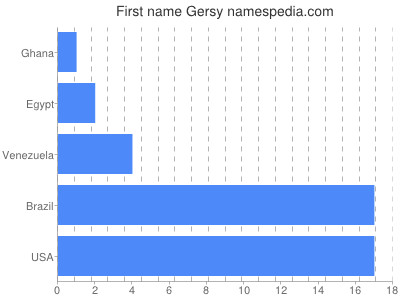 Given name Gersy