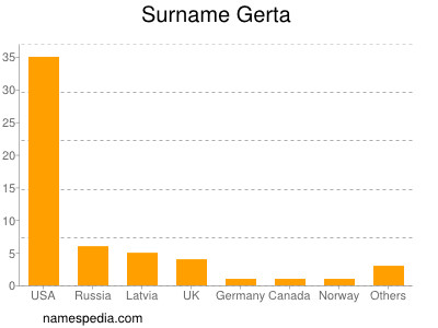 Surname Gerta