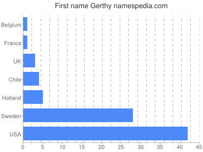 Given name Gerthy