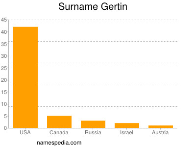 Surname Gertin