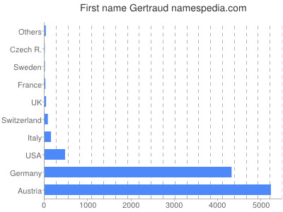 Given name Gertraud