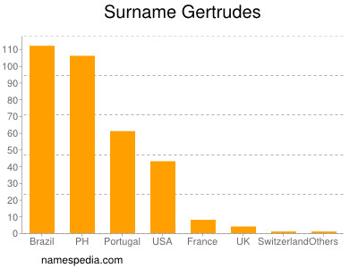 Surname Gertrudes