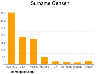 Surname Gertsen