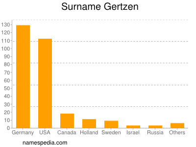 Surname Gertzen