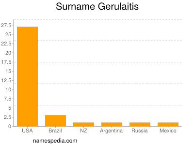 Surname Gerulaitis