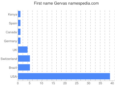 Given name Gervas