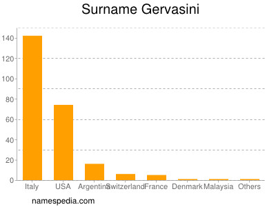 Surname Gervasini