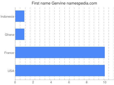 Given name Gervine