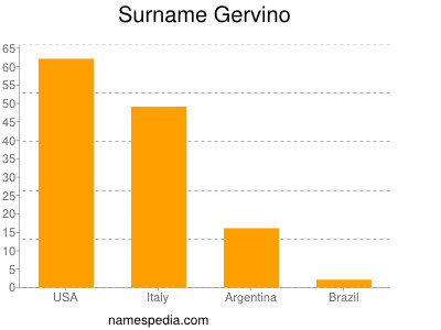 Surname Gervino