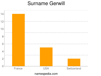 Surname Gerwill