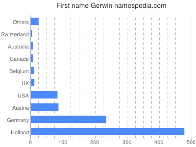 Given name Gerwin