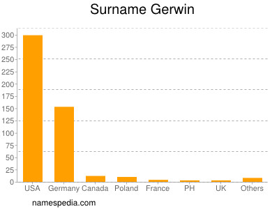 Surname Gerwin