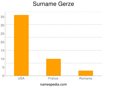 Surname Gerze