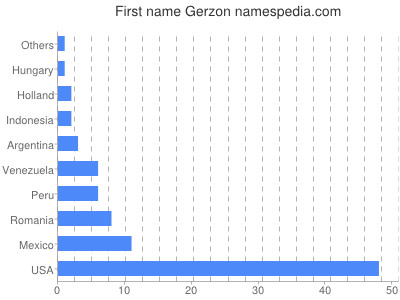 Given name Gerzon