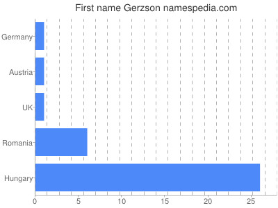 Given name Gerzson