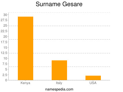 Surname Gesare