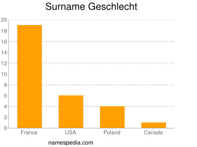 Surname Geschlecht