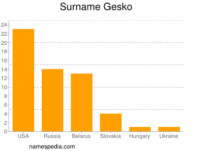 Surname Gesko